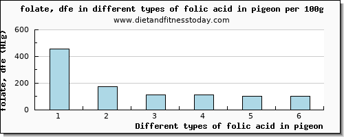 folic acid in pigeon folate, dfe per 100g